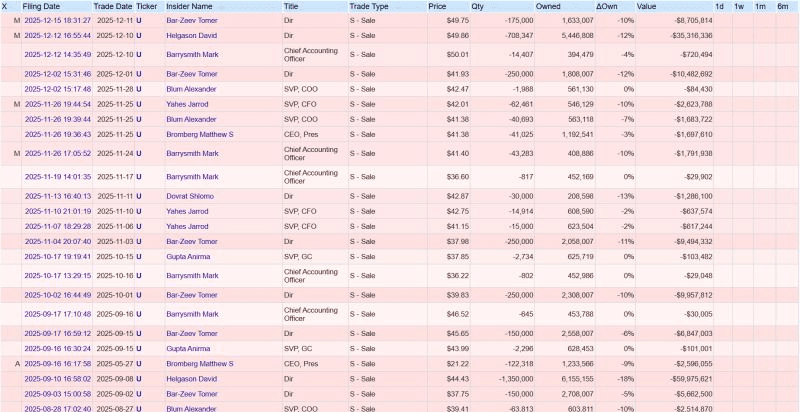 Unity insider trading activity showing consistent executive selling in the months before the Genie announcement